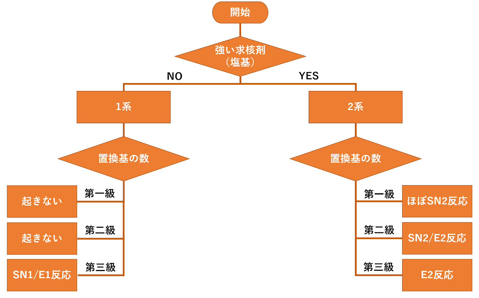 ハロゲン化アルキルのsn1 Sn2 E1 E2 反応について 大学化学のまとめ