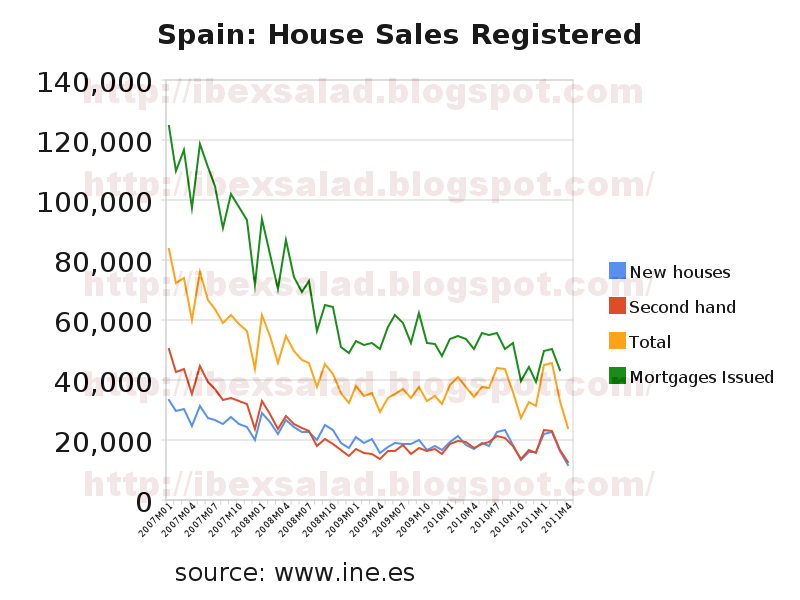 houses in spain. Spain House Sales Statistics