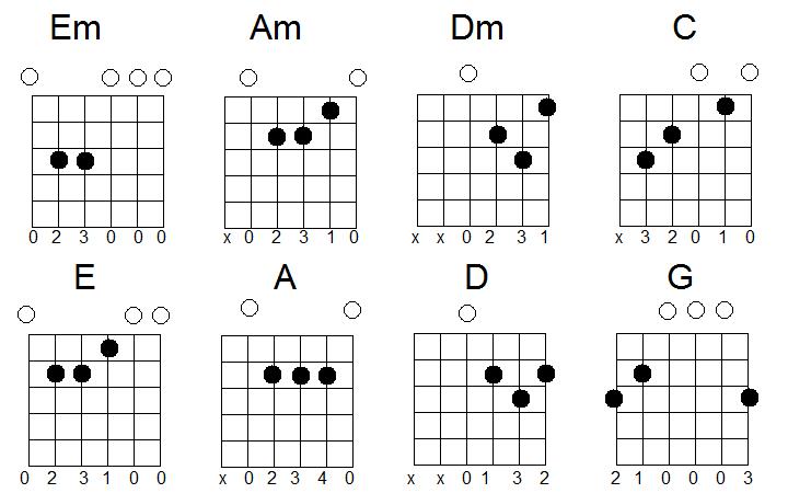 guitar chords chart for beginners. Sounding open guitar