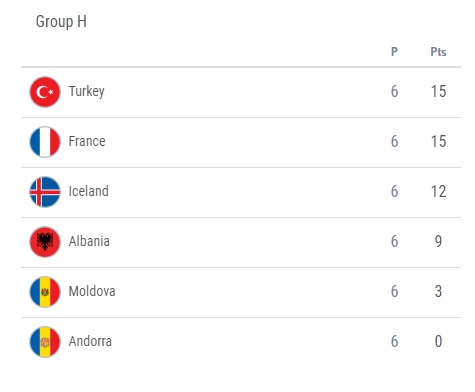 Albania beats Island 4:2 while Kosovo beaten by England 5:3 in a spectacular match