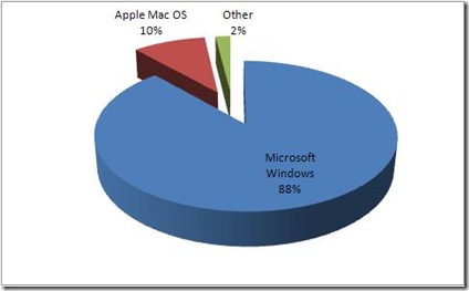 OS Market Share