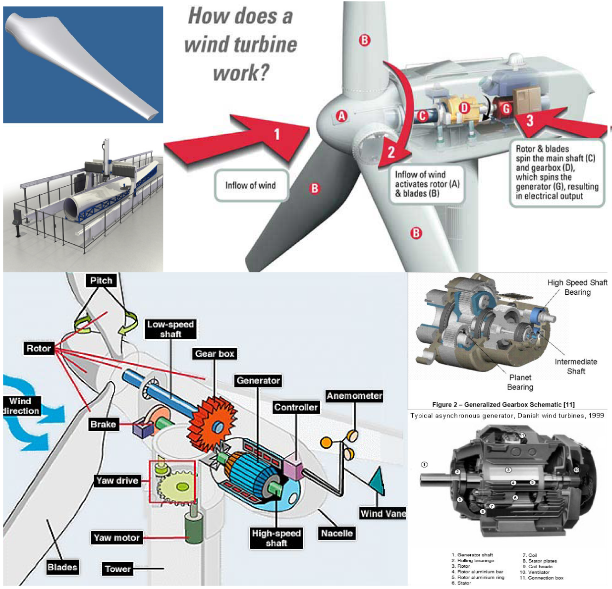  To How Wind Turbines Work - How To Make Turbine &amp; Go Green With It