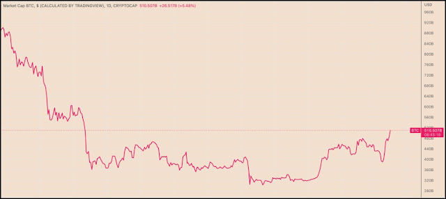 BTC market cap daily performance chart. Source: TradingView