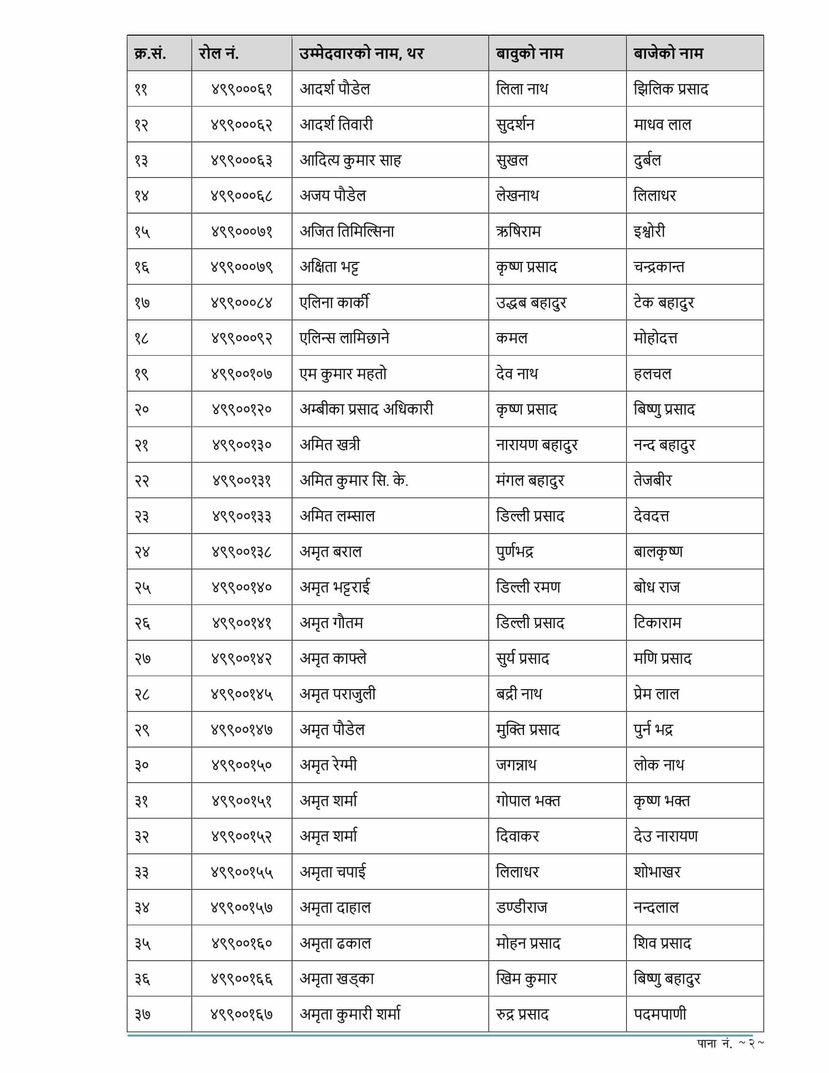 Gandaki Pradesh Rastriya Banijya Bank Written Exam Result of 4th Level Assistant