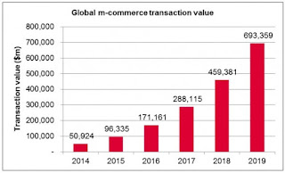 The History Of Mobile Commerce: