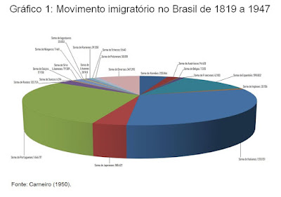  Gráfico 1 - Movimento imigratório no Brasil de 1819 a 1947