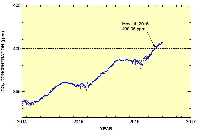 antarctic-co2