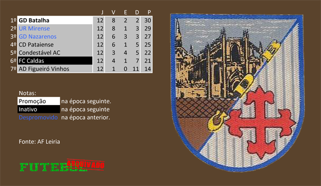 classificação campeonato regional distrital associação futebol leiria 1976 batalha