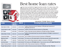 Best Home Loan  Interest Rates 