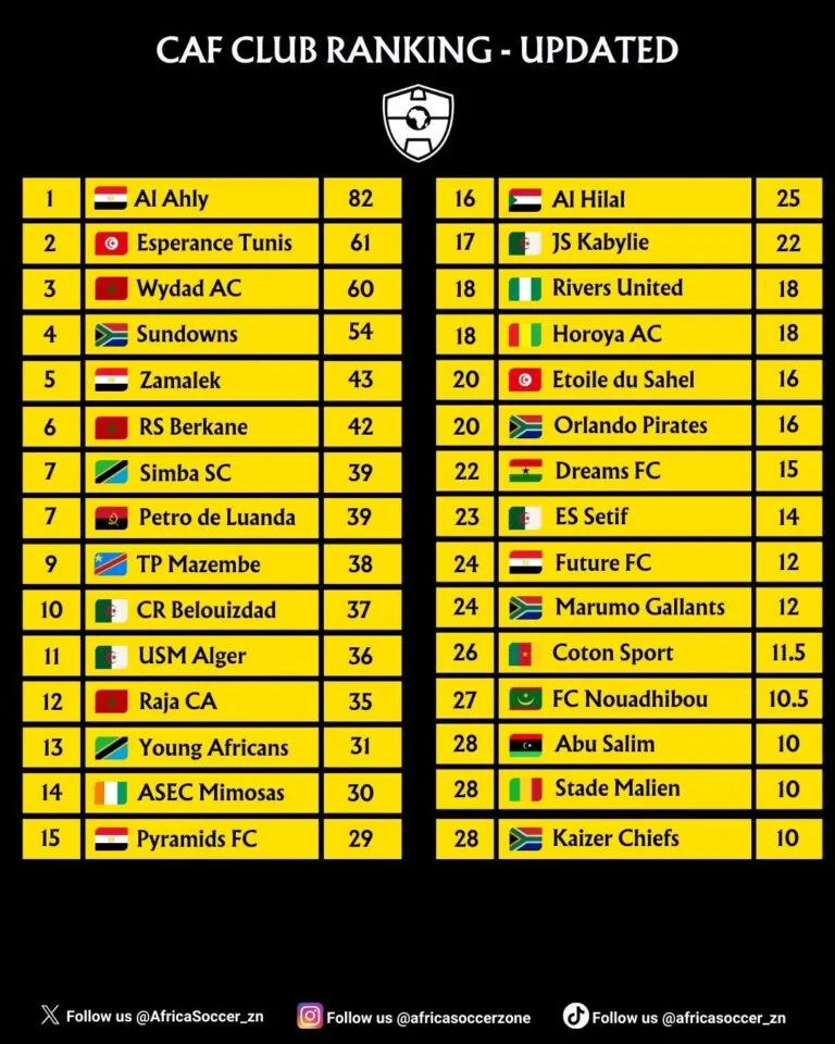 ORODHA ya Vilabu Bora Afrika 2024 (CAF Club Ranking)