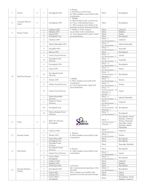 New Jobs 2022 In Pakistan Post Office