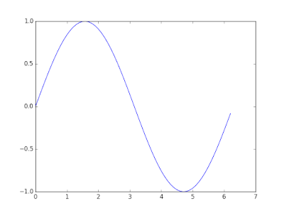 Gráfica de la función seno en Python3