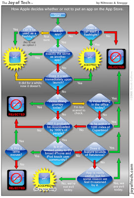 joy of tech app store process