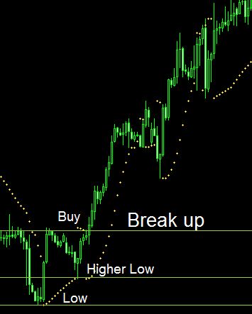 Cara Trading Forex termudah menggunakan Parabolic SAR