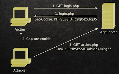 Top 5 Security issues with cookies