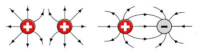 Instalaciones eléctricas residenciales - atracción y repulsión de cargas