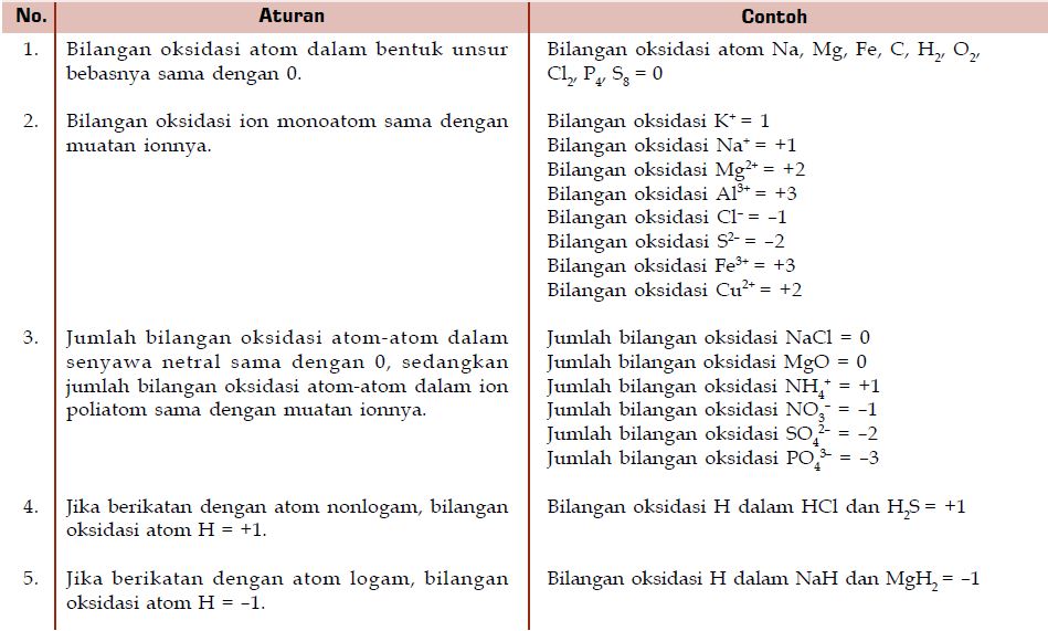 Pengertian, Persamaan dan Contoh Reaksi Redoks atau Reaksi 