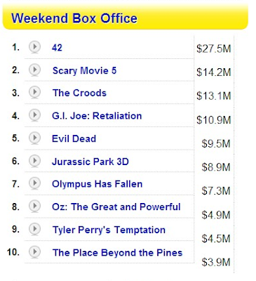 Daftar Peringkat dan Pendapatan Film Box Office di Tahun 2013