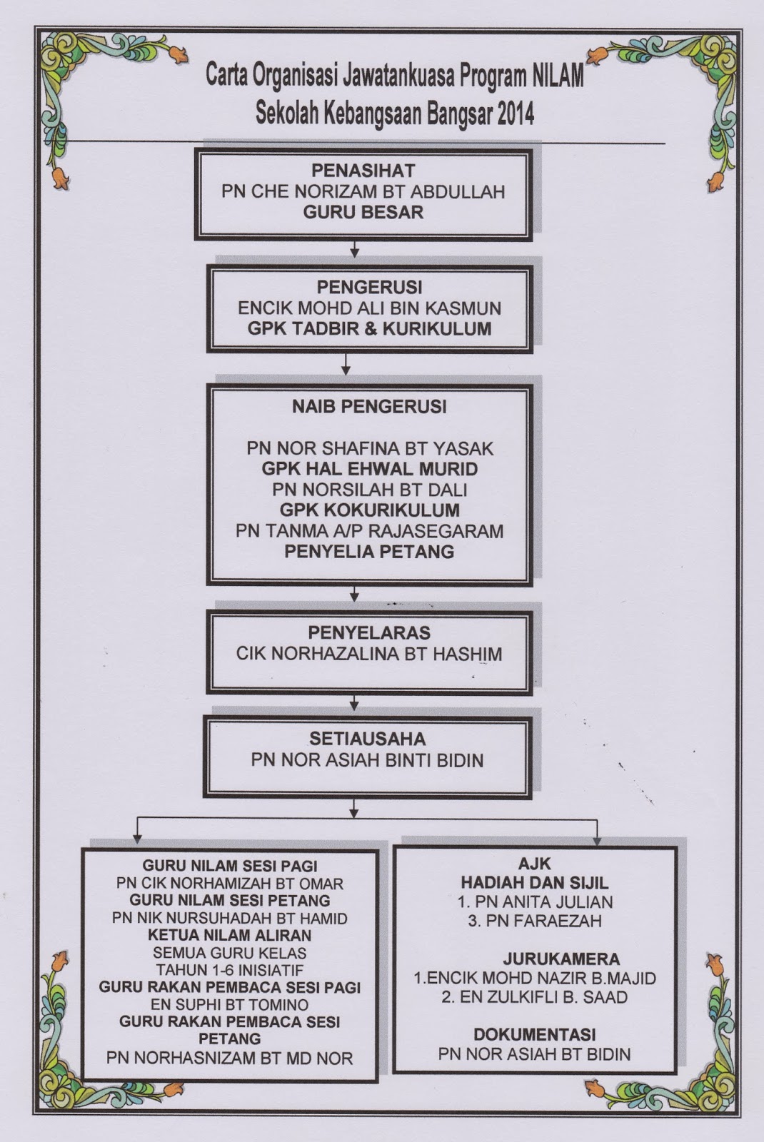 PUSAT SUMBER SEKOLAH: CARTA ORGANISASI PUSAT SUMBER SK 