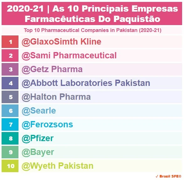 2020-2021 | Paquistão - As 10 Principais Empresas Farmacêuticas - Top 10 Pharmaceutical Companies in Pakistan