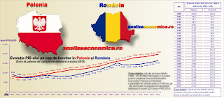 Comparație între Polonia și România a evoluției PIB-ului pe cap de locuitor