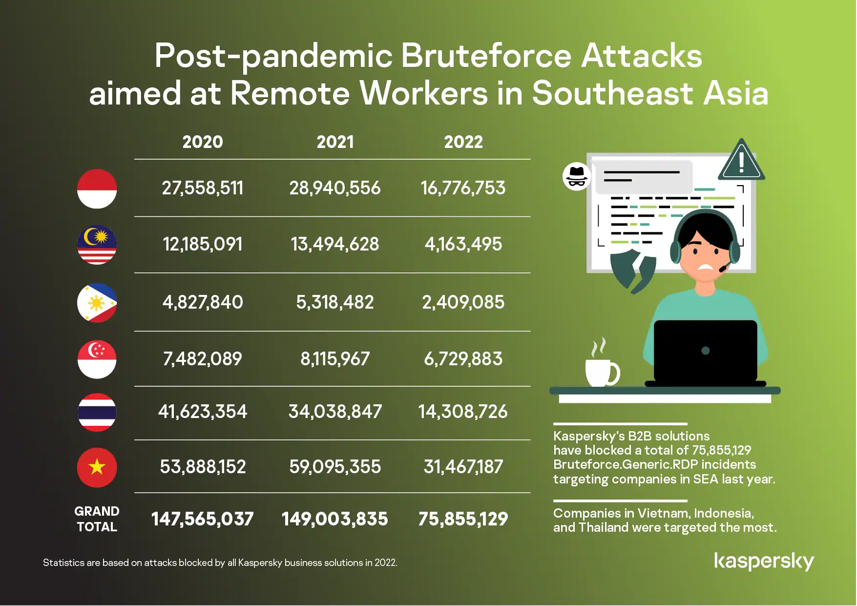 Post-pandemic Bruteforce Attacks aimed at Remote Workers in Southeast Asia