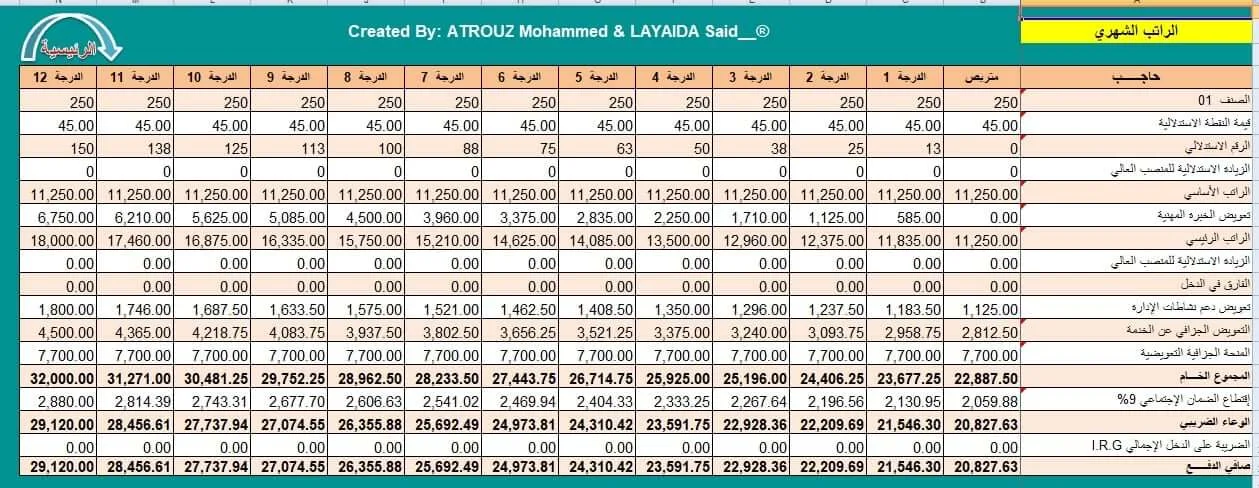 رواتب العمال المهنيين (بالصنف وبالمستوى) حسب النقطة الاستدلالية الجديدة 2022