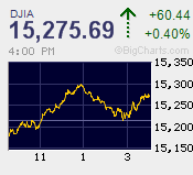 DJIA