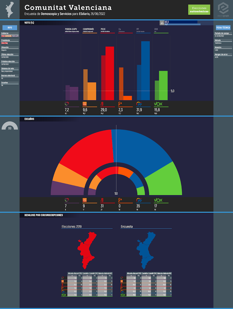 Gráfico de la encuesta para elecciones autonómicas en la Comunitat Valenciana realizada por Demoscopia y Servicios para ESdiario, 26/06/2022