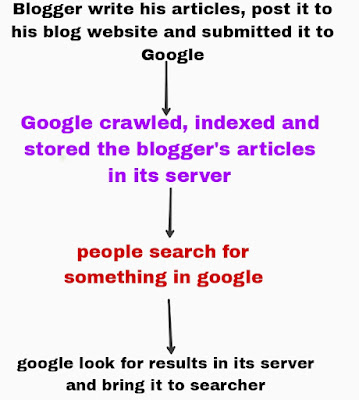 Difference between Google and Blogger