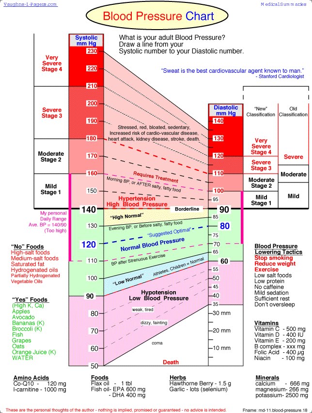 blood pressure chart. Blood Pressure Chart