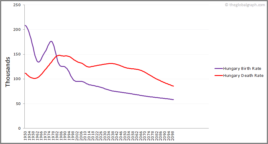 
Hungary
 Birth and Death Rate
 