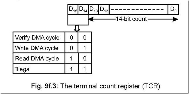 Programmable DMA Controller (DMAC) 8257 5-55-36 PM