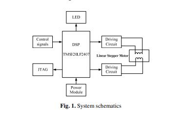 Design of Controlling System for Linear Stepper Motor Based on DSP2407