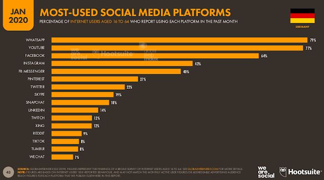 Meistgenutzte Social-Media-Plattformen in Deutschland