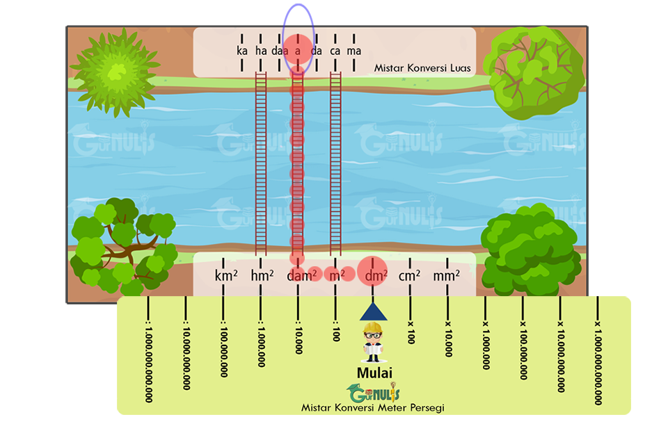 Mistar Konas, Media untuk Mengonversi Satuan Luas, www.gurnulis.id