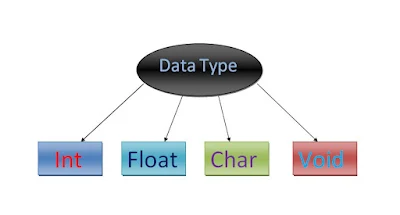  data types of c programming, c programming, programming language, c programming language, data types of c, data types , c data types