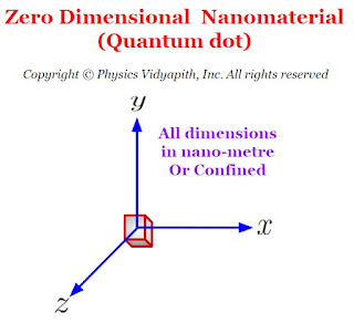 Zero Dimensional  Nanomaterial (Quantum dot)