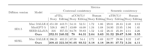 Model performances on contextual and semantic consistency metrics