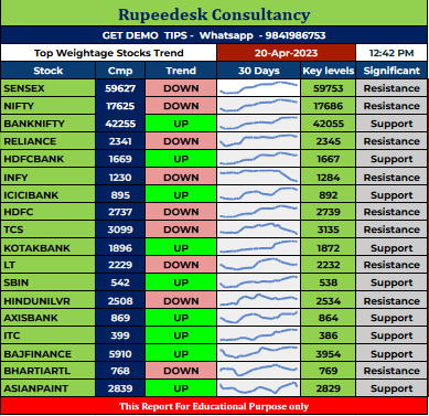 Top Weightage Stocks Trend Rupeedesk Reports - 20.03.2023