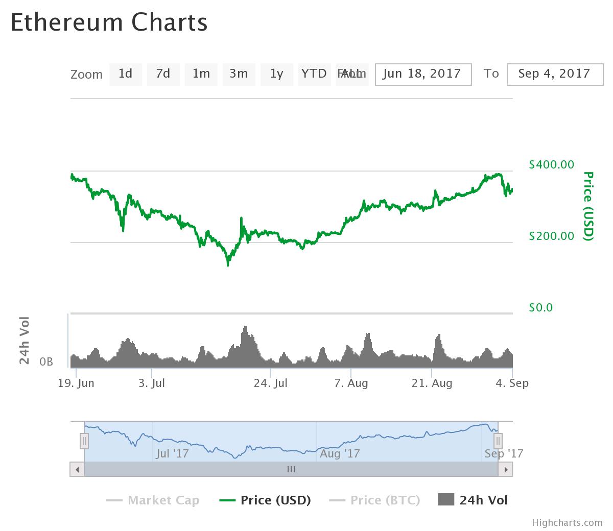 How To Make A Bitcoin Miner From Raspberry Pi Ethereum Chart 50 150 - 