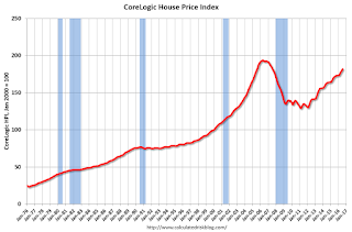 CoreLogic House Price Index