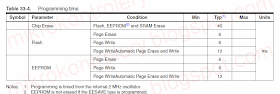 Czasy programowania EEPROM.