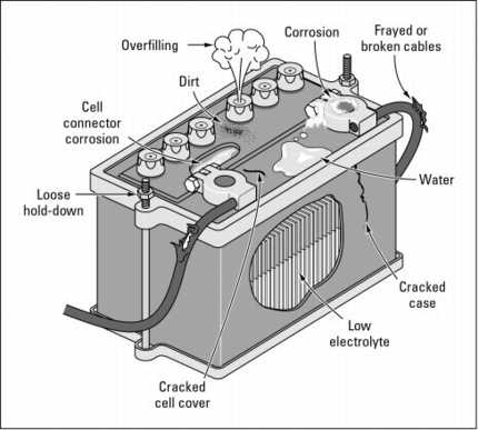 Car Batteries Maintenance Tips