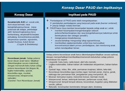 Konsep Dasar Anak Usia Dini AUD dan Implikasinya Pada Pendidikan Anak Usia Dini. PAUD