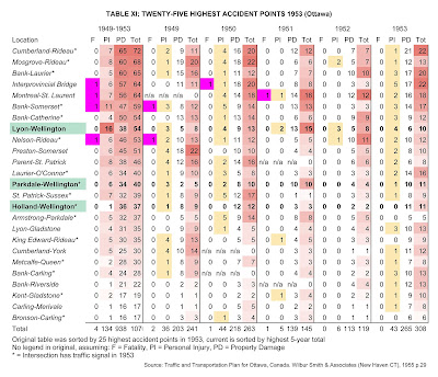 Same as above image, but with colour coding, and sorted by accumulated total 1949-1953, where Lyon-Wellington has 54 collisions (highest is Cumberland-Rideau with 72), of which 16 involved personal injuries, the highest of any intersection on the list.