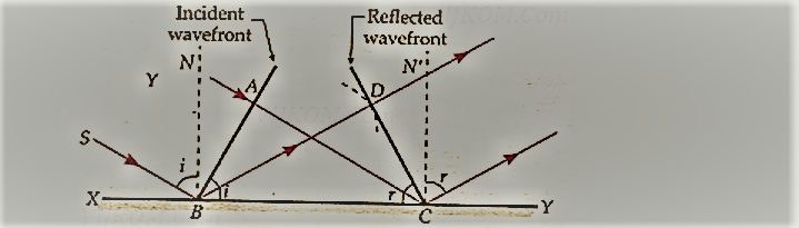 Reflection of Plane Waves Using Huygens’ Principle