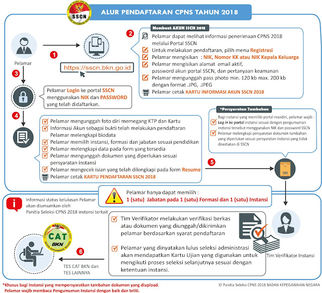  Alur Penerimaan Pendaftaran CPNS Tahun 2018: Kolaborasi