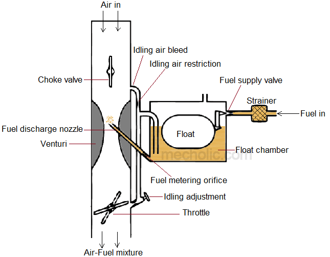 Essential Parts of Modern Carburetor and Their Functions