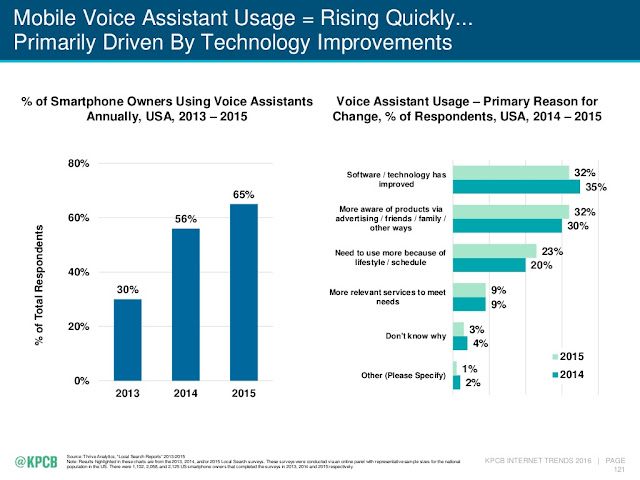 " primary reason of using a digital voice assistant"